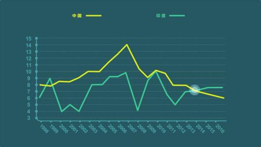 印度经济如何回归现实