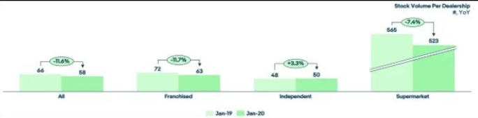 二手车库存下降12％因为经销商面临的零部件交易量减少