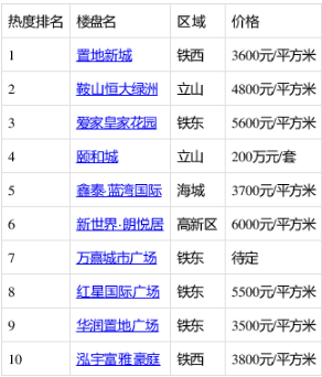 鞍山市有哪些一居室楼盘最受关注