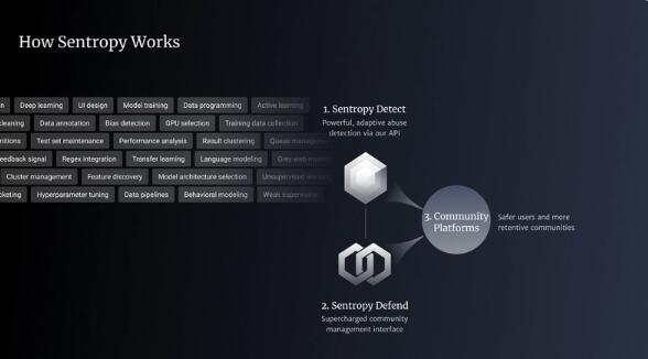 Sentropy筹集了1300万美元用于开发用于检测在线滥用的人工智能工具