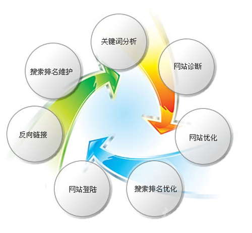 电商网站常用优化方法 如何获得更多的流量