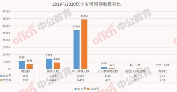 辽宁省考报名第4天缴费人数接近3.5万人