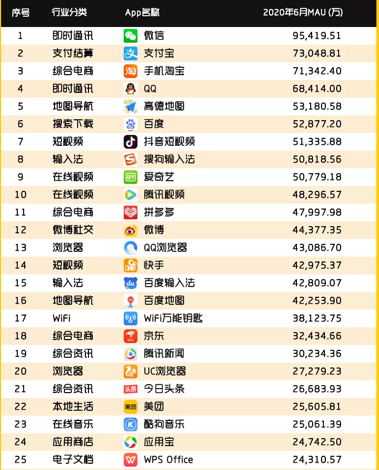 中国移动互联网2020半年大报告 MAU过亿的App数量达到54家