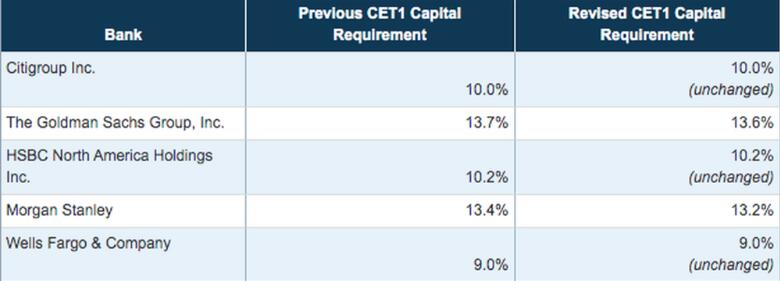 美联储犯错误后高盛和摩根士丹利的资本要求略有下降
