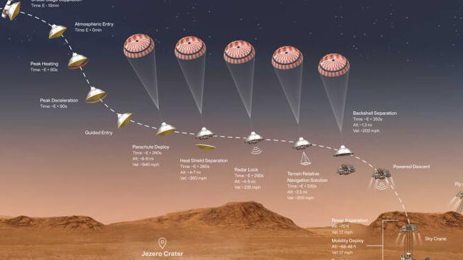 美国宇航局将恒心漫游者降落在火星表面 携带第一架直升飞机飞往另一个星球