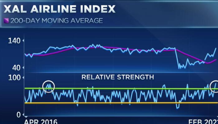 图表分析师称航空股是近几年来最超买的股票因为旅行股下跌