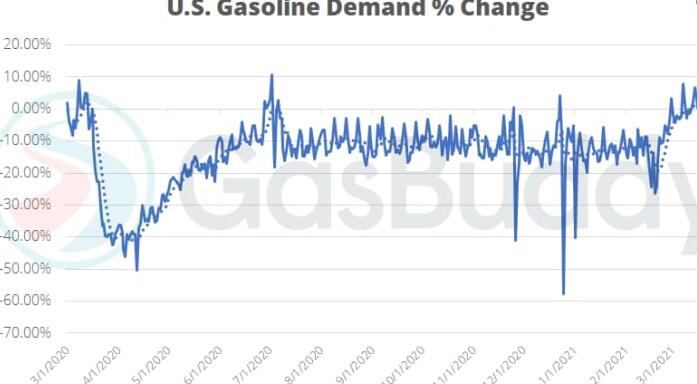 根据GasBuddy最新数据汽油需求反弹至接近正常的3月水平