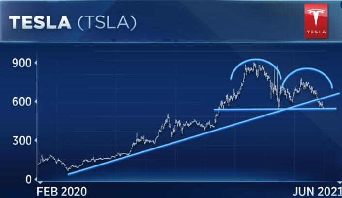 分析师警告称特斯拉可能在获得支撑之前再下跌110美元