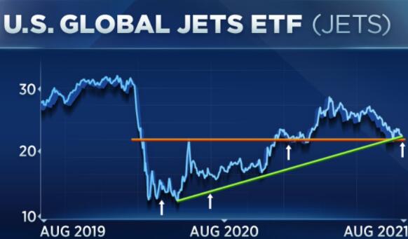 交易员称航空股接近最大恐惧这可能是买入的最佳时机