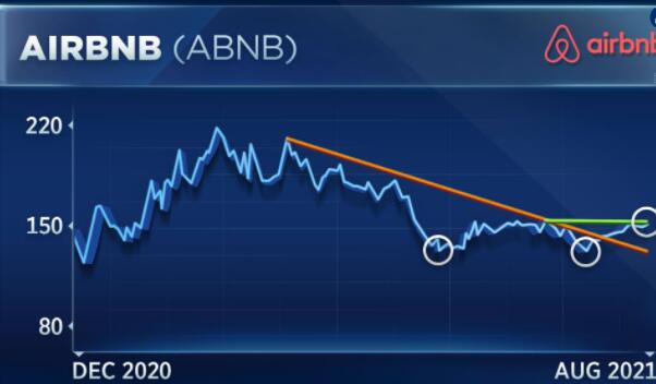 米勒·塔巴克表示Airbnb股票的一个水平可能是收益后的下一个突破点