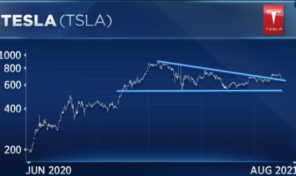 交易员警告称特斯拉正面临关键的技术支撑位跌破可能意味着多头不再掌权