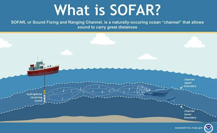 海洋数据初创公司Sofar获得近4000万美元的融资