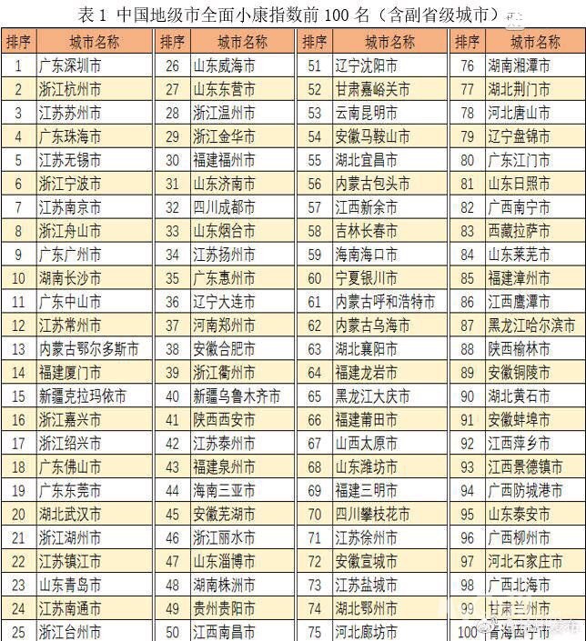 2020年内地337个地级及以上城市商业魅力指数排名







