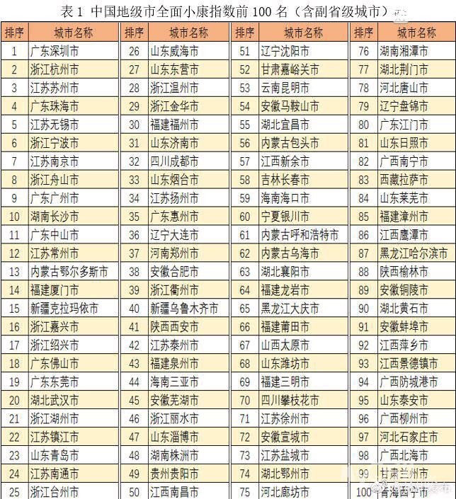 2020年内地337个地级及以上城市商业魅力指数排名







