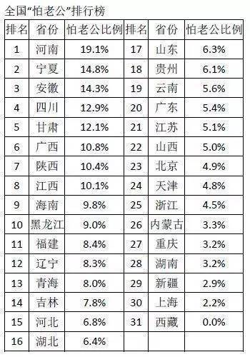 湖北男人很怕老婆，全国排名第三！你家老公达标了吗？