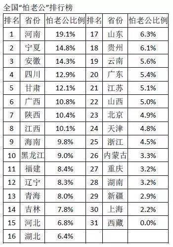 疼老婆男人面相分析_贵州男人疼老婆吗_最疼老婆的男人省份排名