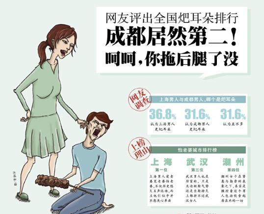 全国怕老婆城市排行出炉 成都男人排名第二(图)