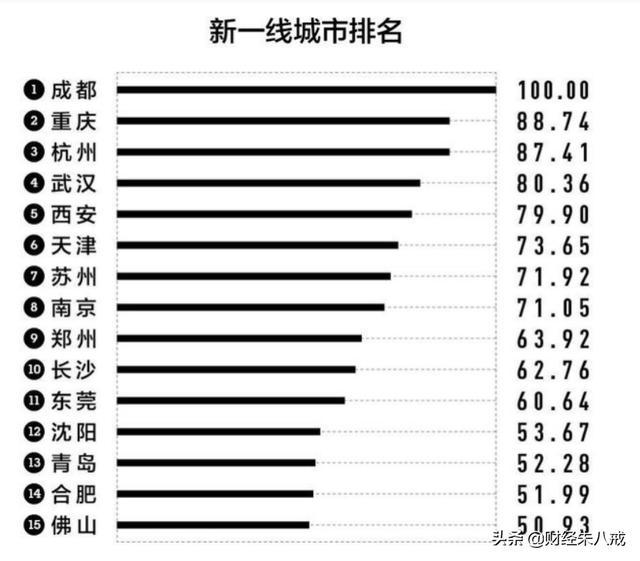 2017年最新一至三线城市，有木有你的家乡，快来围观！