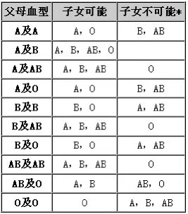 O型血和A型男的基因型有主见吗？