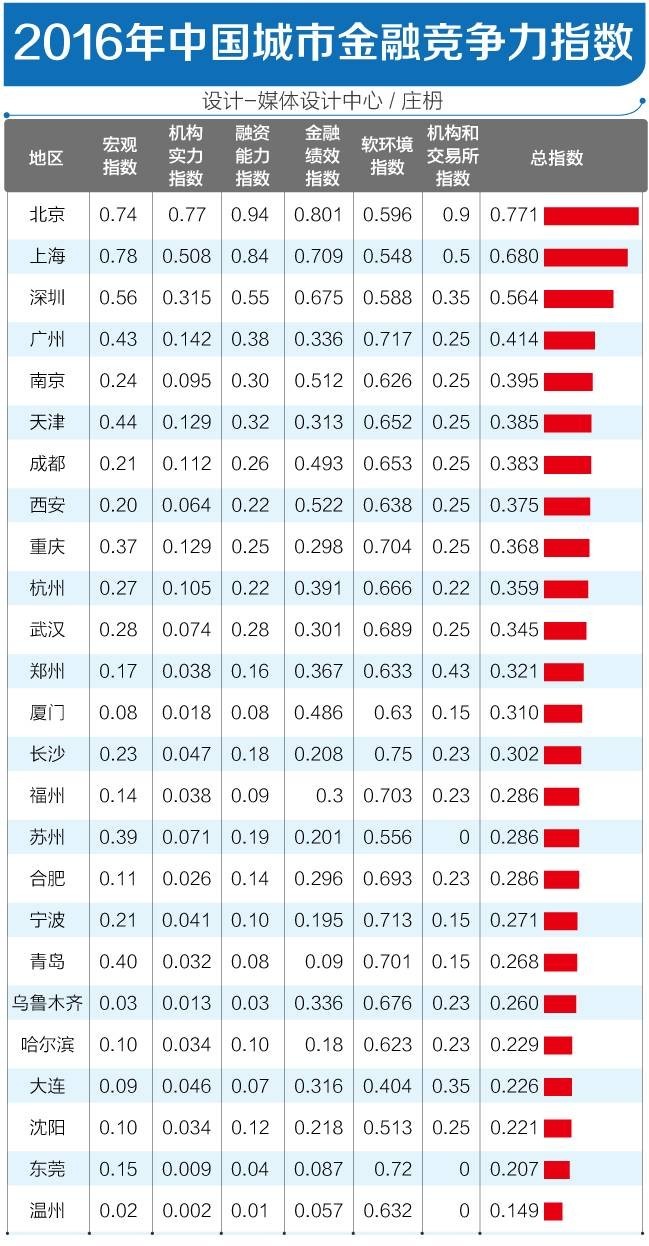 新一线城市房价排名_2018新一线城市排名出炉_新一线城市最新排名