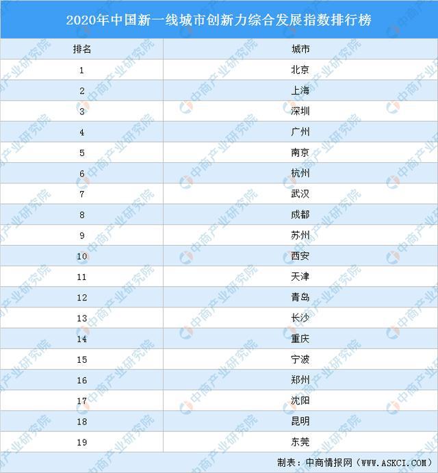 2018新一线城市排名出炉_新一线城市房价排名_新一线城市最新排名