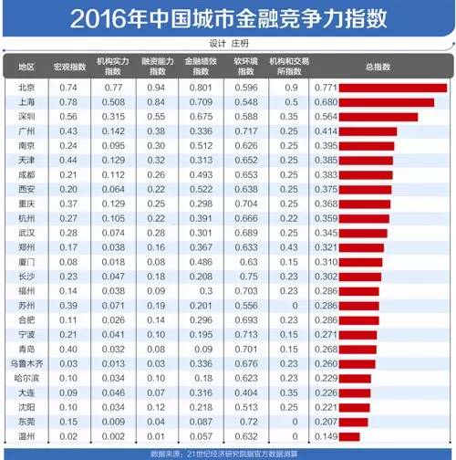 新一线城市最新排名_新一线城市房价排名_2018新一线城市排名出炉