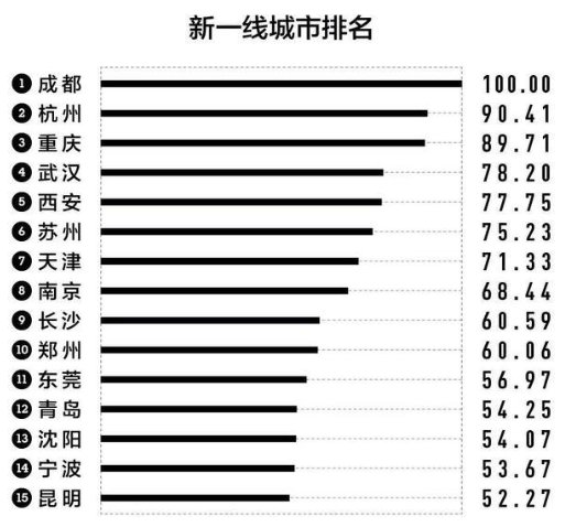 新一线城市最新排名_2018新一线城市排名出炉_新一线城市房价排名