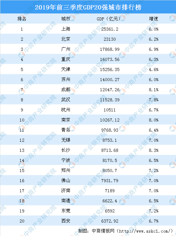 2018新一线城市排名出炉_新一线城市排名苏州_新一线城市最新排名