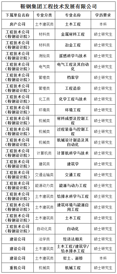 大型国企单位公开招聘，鞍钢为了引进人才都开出了哪些条件？