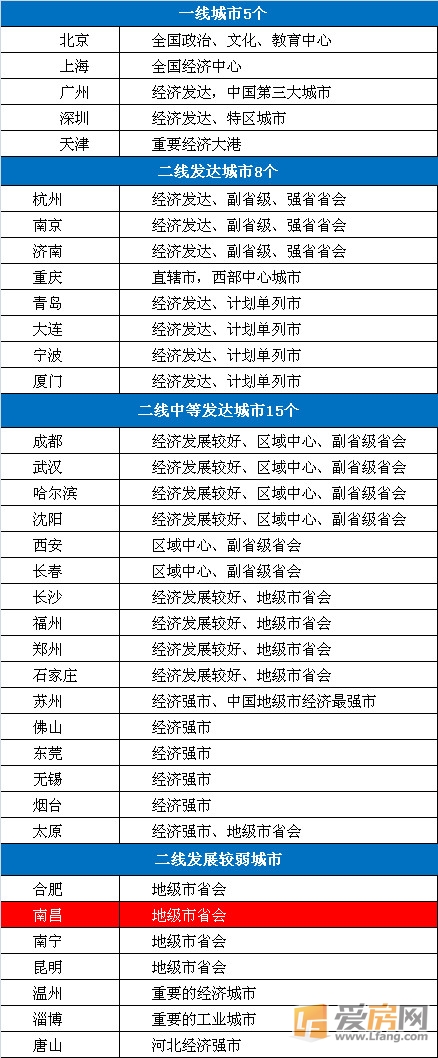 二线城市比一线城市_鞍山进入二线城市_城市一线二线三线城市