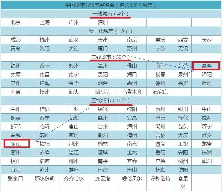 鞍山进入二线城市_二线城市比一线城市_城市一线二线三线城市