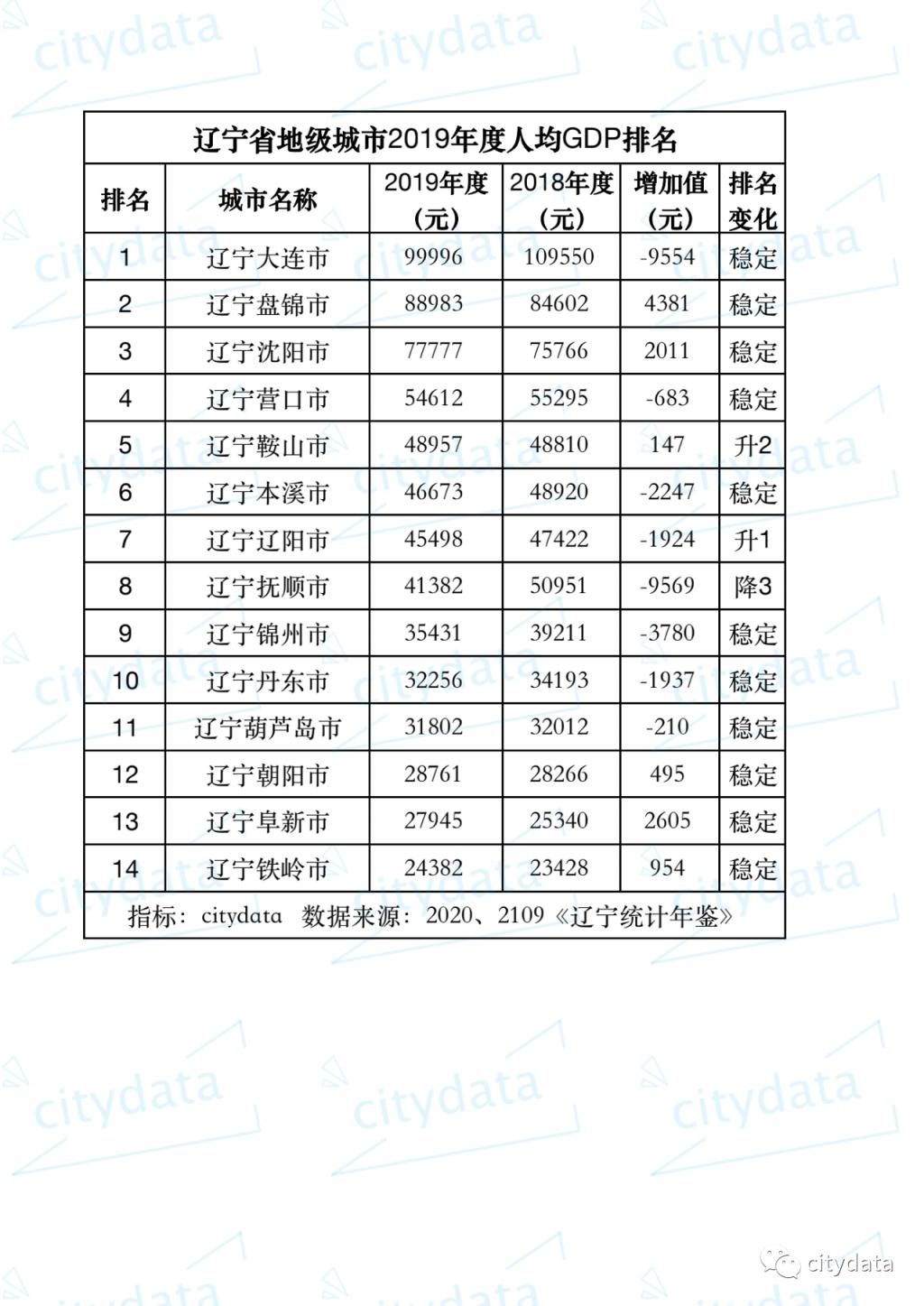 看一看经济排在后几位的城市是否有能力超越鞍山?