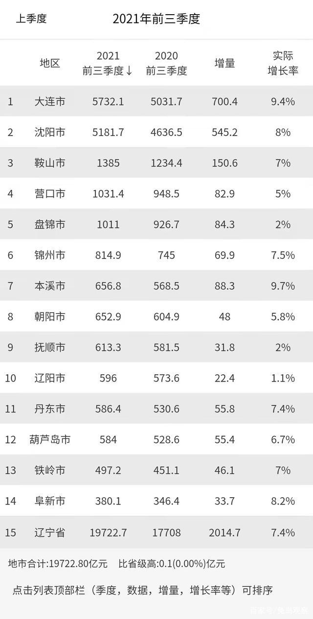 2016年1.5线城市排名_全国几线城市排名最新_全国营口几线城市排名最新