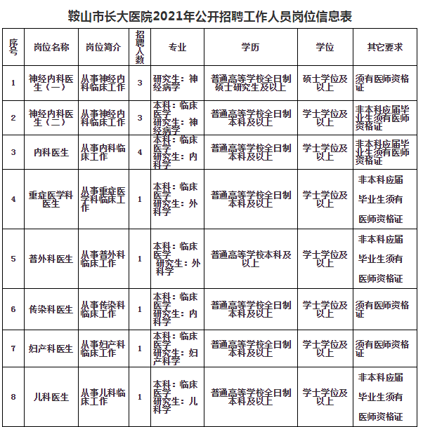 2020年鞍山市事业单位各岗位公开招聘140人、县区属13人