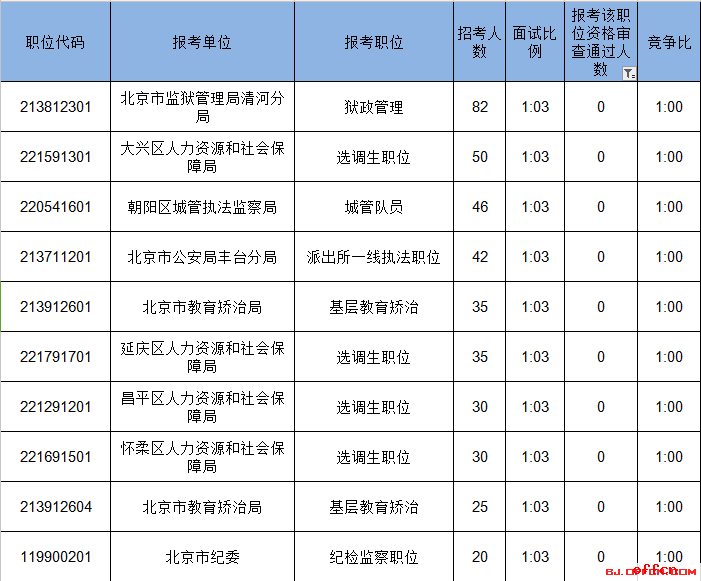 2019年国家公务员考试招录公告及职位表当中未公布