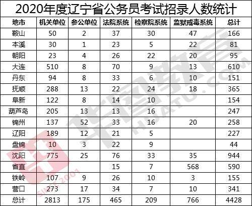 2021辽宁省公务员考试报名入口部分政策部分人员不能报考