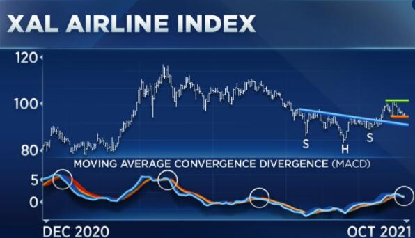 图表分析师表示该航空公司指数很好地描绘了战线
