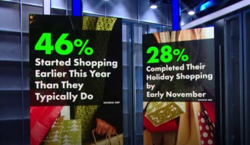 研究发现超过一半的购物者在这个假期里负债累累