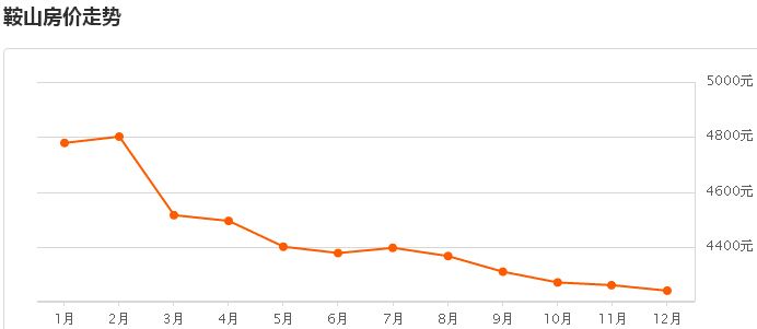 辽宁鞍山房价多少钱一平米_辽宁的鞍山_沈阳北站 怎样去鞍山辽宁科技大学 方便